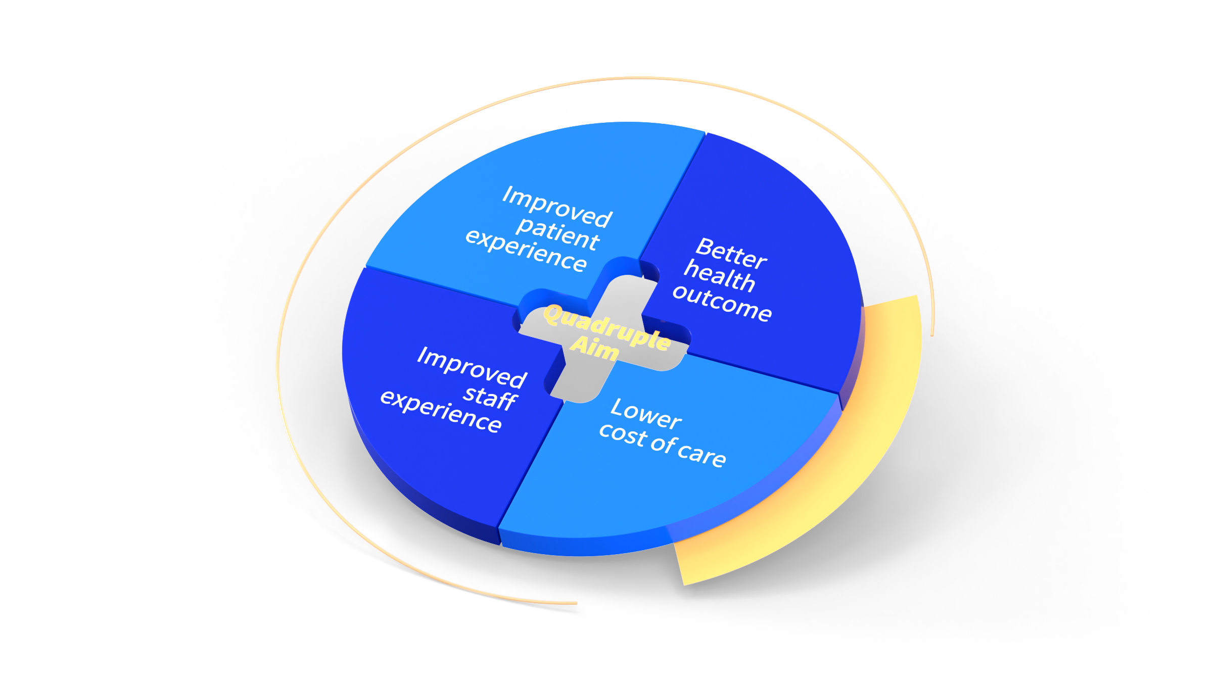 Abbildung 1: Das Quadruple Aim Framework, 4-Fach Ziel