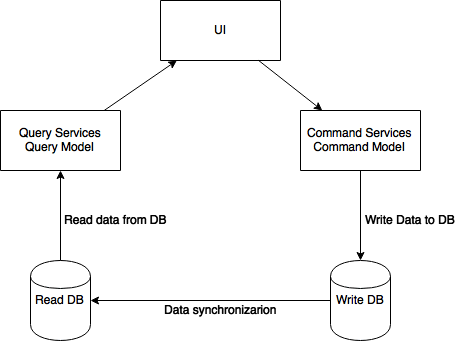 Example CQRS architecture