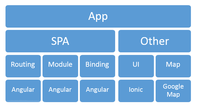 Ionic application architecture