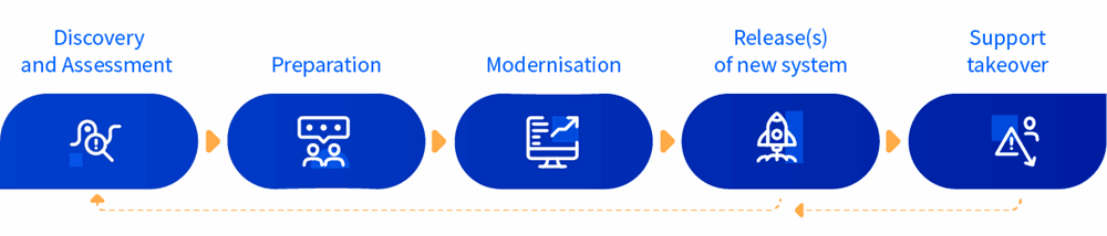 modernisation framework graph