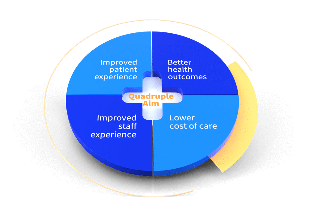 Figure 4. The Quadruple Aim of Healthcare 