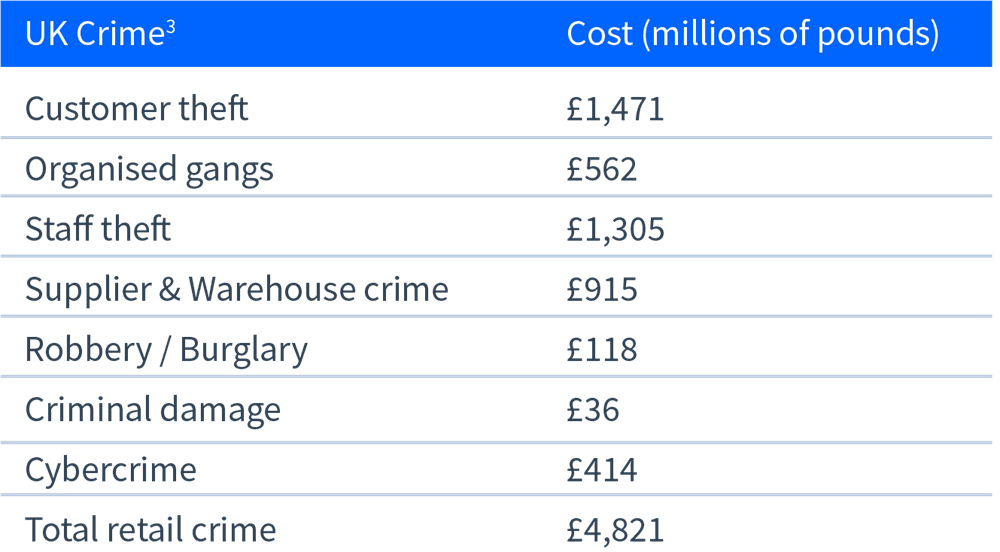 Retail fraud costs in the UK