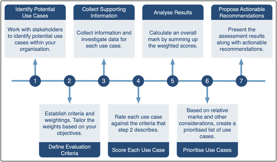 Figure 4: Composition of a well-defined use case