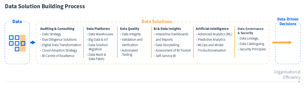 Data Solution Building Process